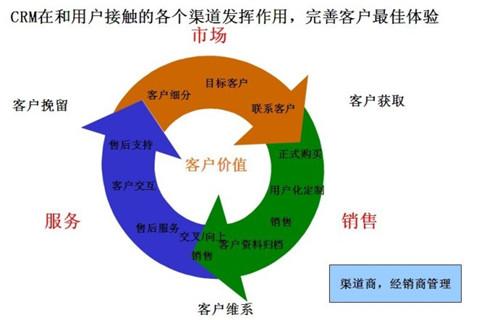 浅析crm与erpscm系统的集成问题