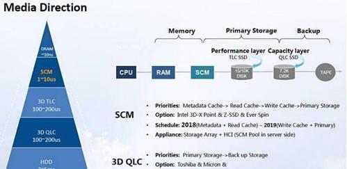 上图左侧清楚的看到加上scm,在dram和 3d tlc之间的一个访问速度.