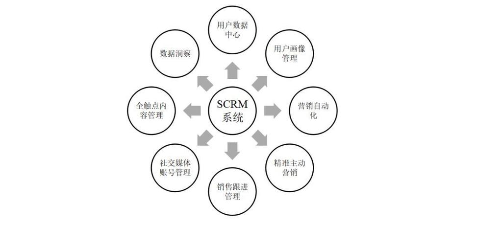 scrm系统主要模块┃crm和scrm的区别scrm,social customer