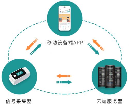 阶梯健康旗下小阶感测器随时监测身体健康,让您远离慢性病