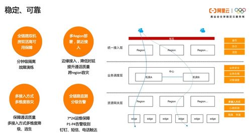 一文读懂阿里云通信的产品体系 技术架构与智能化应用场景实践