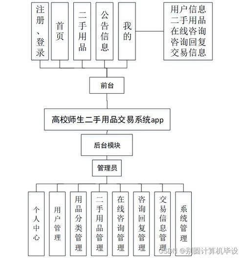 高校师生二手用品交易系统app8s01r9 计算机毕设ssm