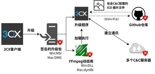 全球供应链安全警钟 七大知名供应链攻击事件回顾