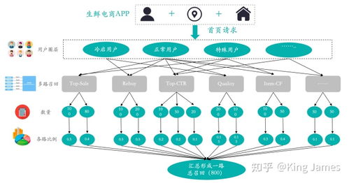 推荐策略产品经理必读系列 第二讲推荐系统的架构